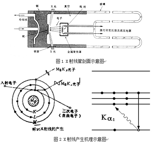 X射線衍射技術(shù)