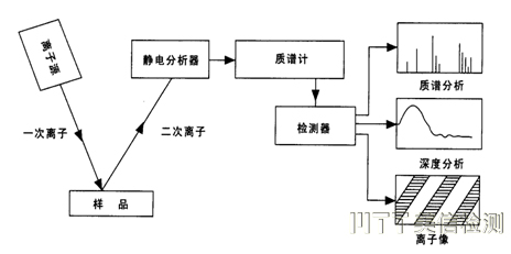 二次離子質(zhì)譜分析