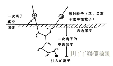 二次離子質(zhì)譜分析
