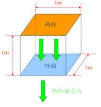 導熱系數(shù)