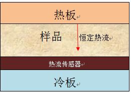 導熱系數(shù)測試