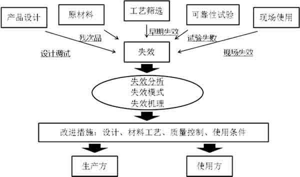 失效分析