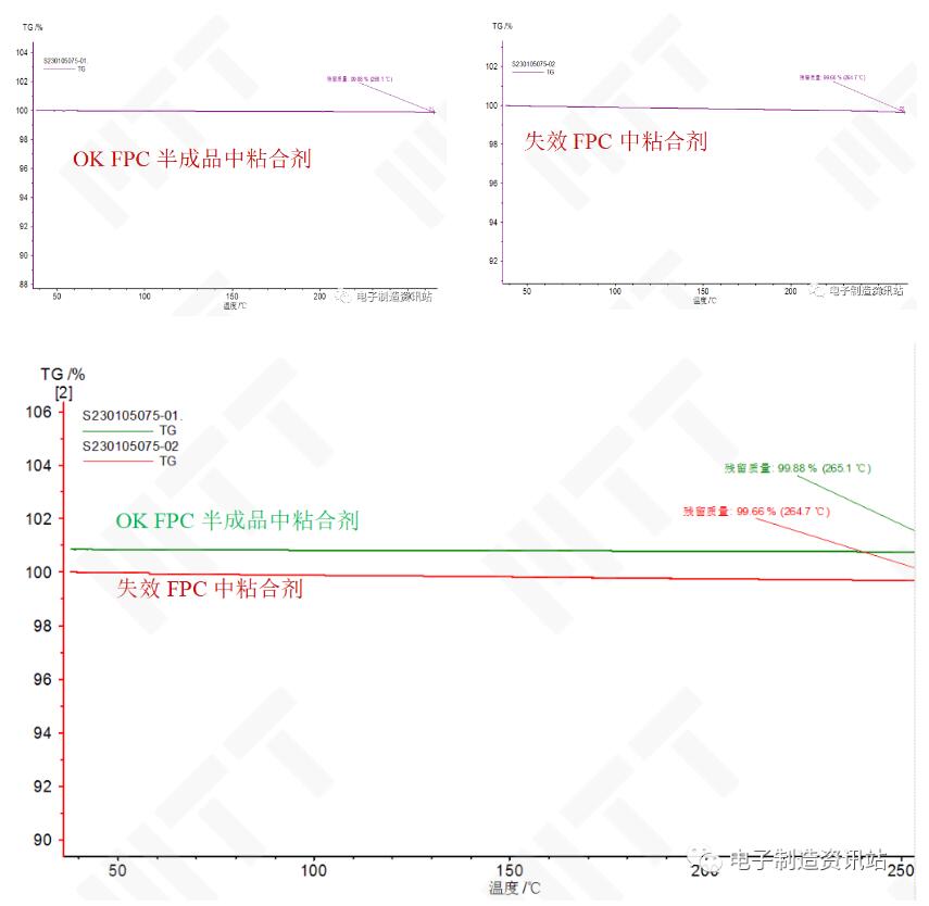 失效FPC及OK FPC半成品中粘合劑TGA測試結(jié)果