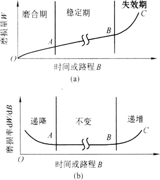 磨損性能曲線