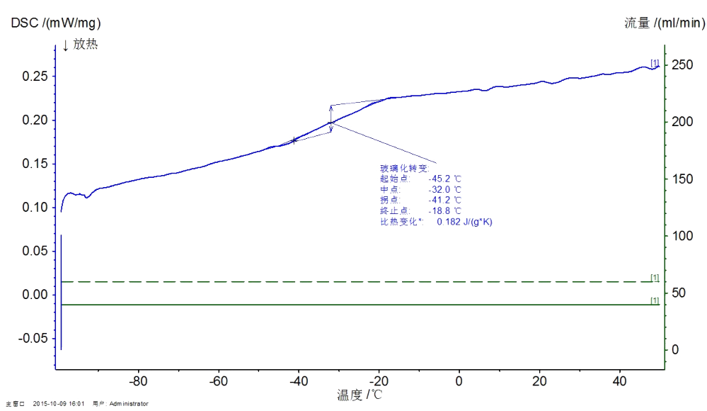 差示掃描量熱分析