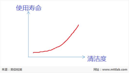 清潔度