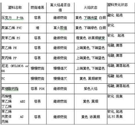 阻燃測試