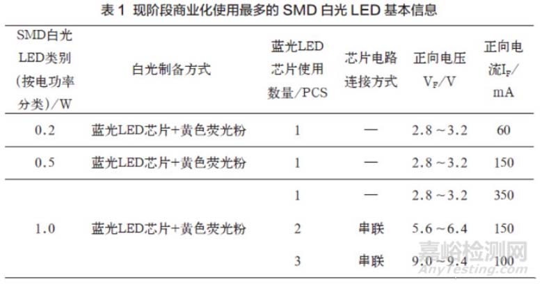 現(xiàn)階段商業(yè)化使用最多的SMD白光LED基本信息
