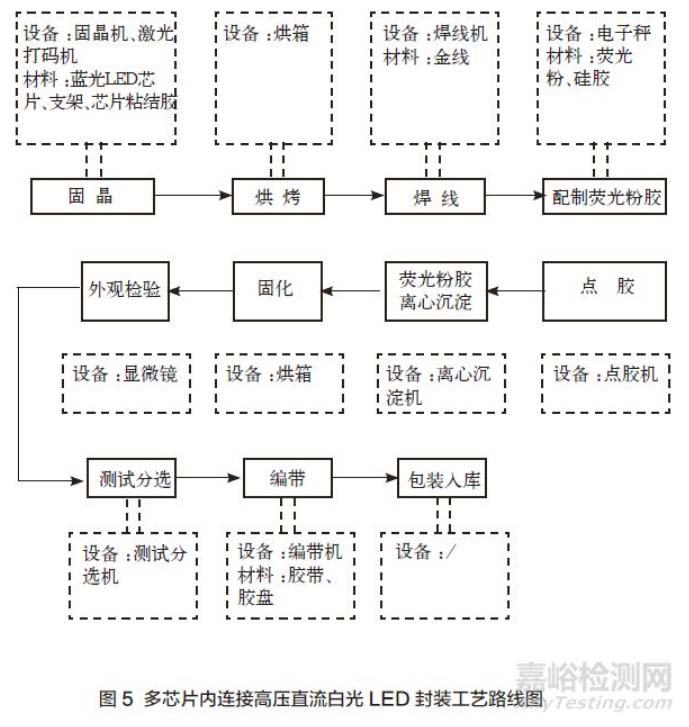 多芯片內(nèi)連接高壓直流白光LED封裝工藝路線圖