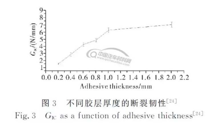 不同膠層厚度的斷裂韌性