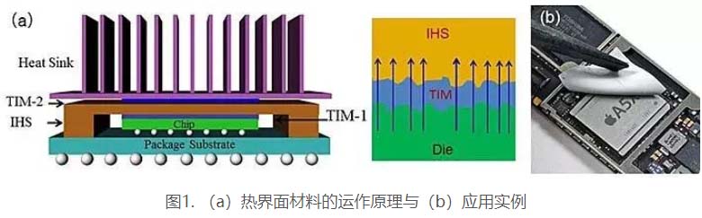 熱界面材料的運用原理