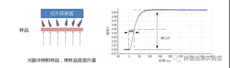 導(dǎo)熱系數(shù)測(cè)試
