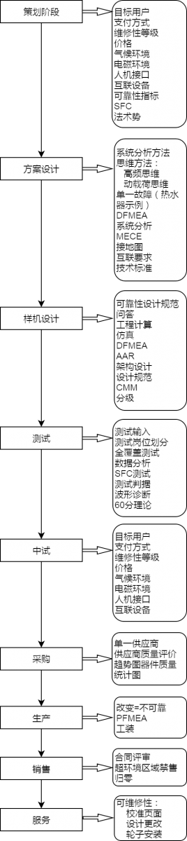 可靠性工作要點(diǎn)
