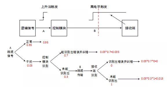 可靠性評估