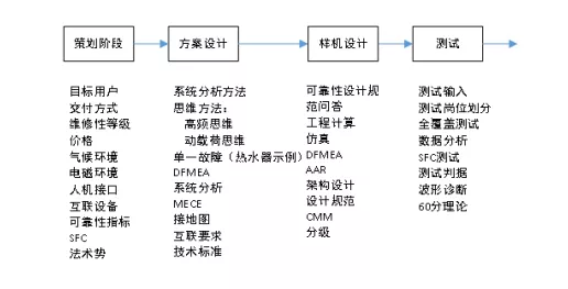 產(chǎn)品生命周期的可靠性工作要點(diǎn)