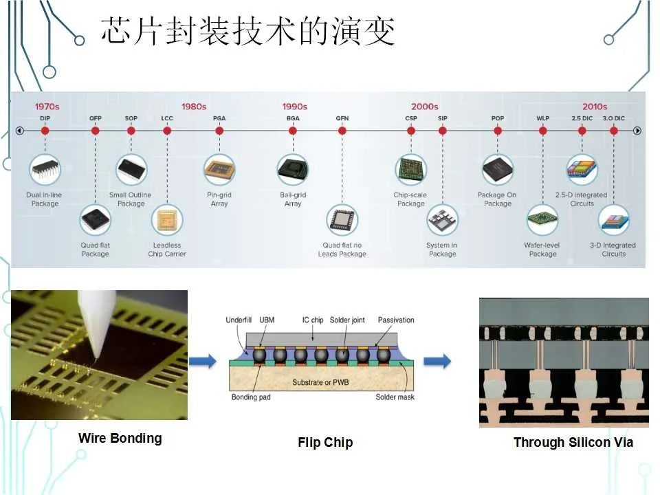 芯片封裝工藝技術(shù)與失效分析