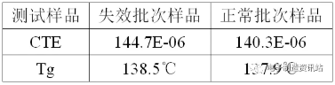 PCB Z-軸熱性能測(cè)試結(jié)果