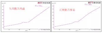 Z-CTE測(cè)試結(jié)果