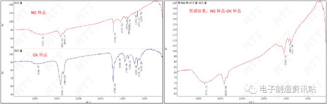 失效樣品漏電位置及正常樣品對(duì)應(yīng)位置FTIR測(cè)試譜圖