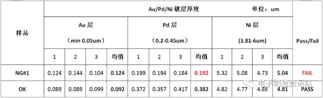焊盤鍍層厚度測量結(jié)果（切片法）