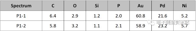OK焊盤表面成分測試結(jié)果（wt.%）