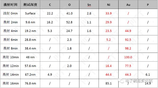 PCBA不良焊盤表面清洗后AES測(cè)試結(jié)果