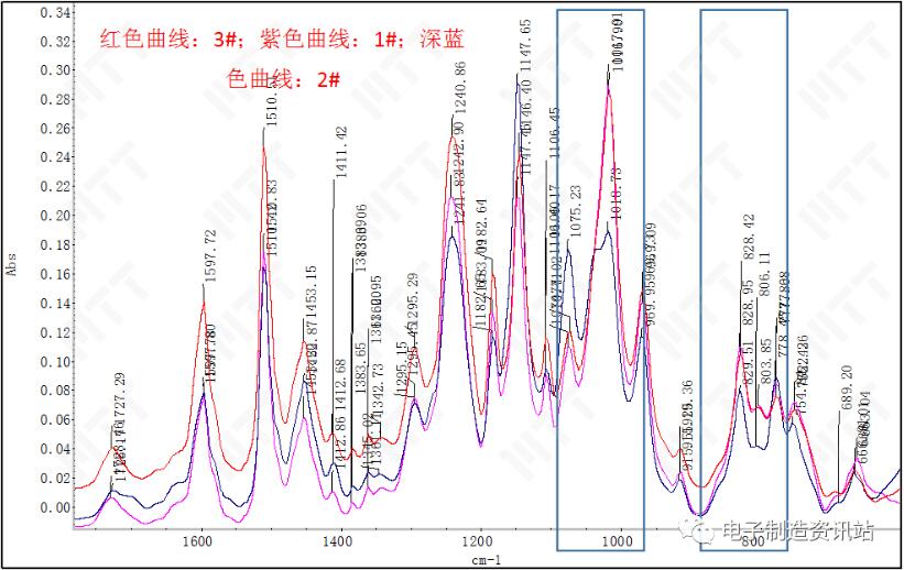 不同廠商PI膜FT-IR測(cè)試圖譜