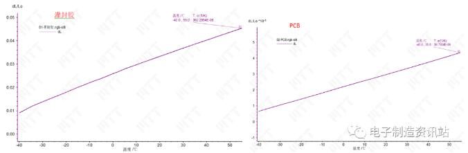 灌封膠與PCB線性熱膨脹系數(shù)測(cè)試曲線