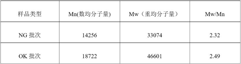 NG批次與OK批次 GPC結(jié)果