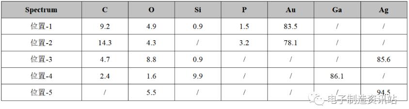 晶元表面及支架鍍層成分測(cè)試結(jié)果（wt.%）