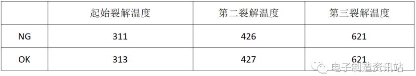 TGA測試結(jié)果