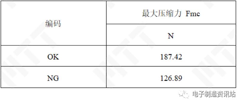 NG件與OK件最大壓縮力結(jié)果