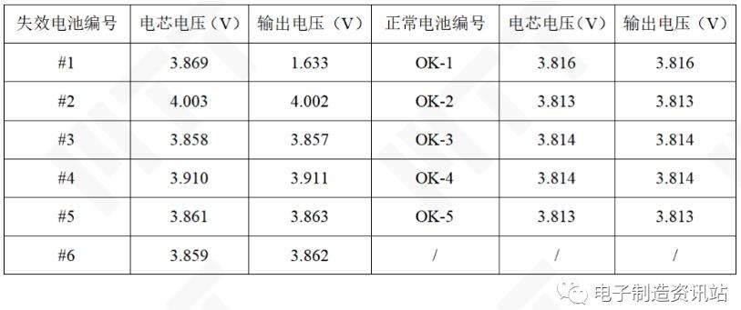 失效電池和正常電池的電芯電壓和輸出電壓結(jié)果