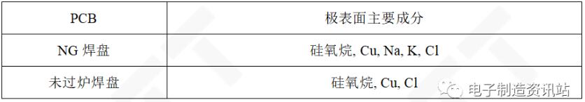 TOF-SIMS測(cè)試結(jié)果