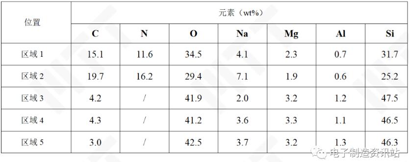 NG攝像頭上的菱形顆粒的EDS能譜圖結(jié)果