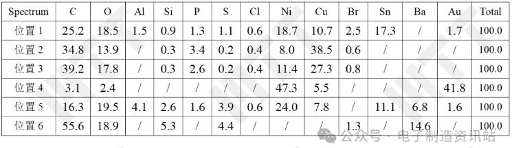 NG1（coating工序后）后失效位置孔環(huán)表面EDS結(jié)果