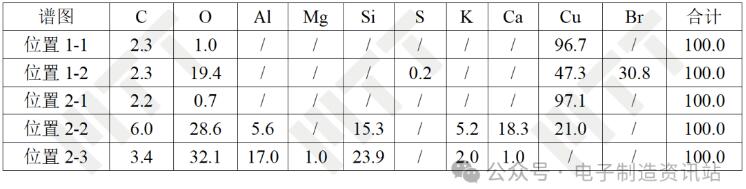 NG焊點(diǎn)芯片端剝離界面EDS結(jié)果