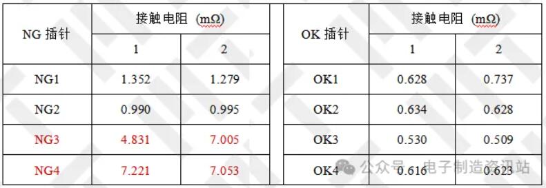 壓接端子接觸電阻測量結(jié)果