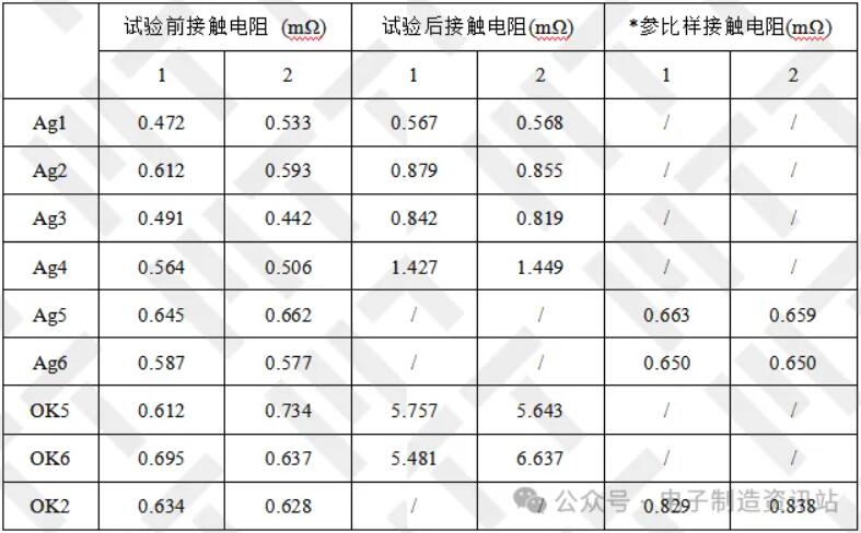 溫濕試驗后接觸電阻測量結(jié)果