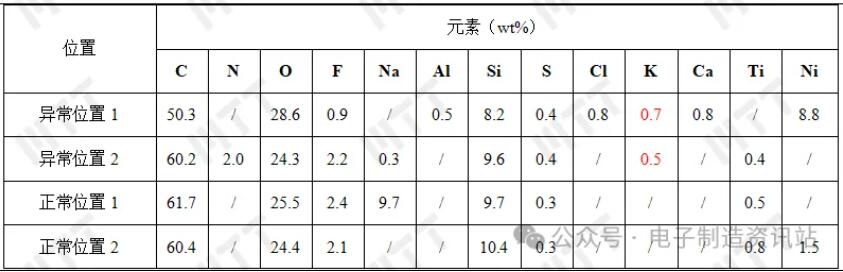 NG1和OK的ACF膠分層位置與未分層位置的EDS結(jié)果