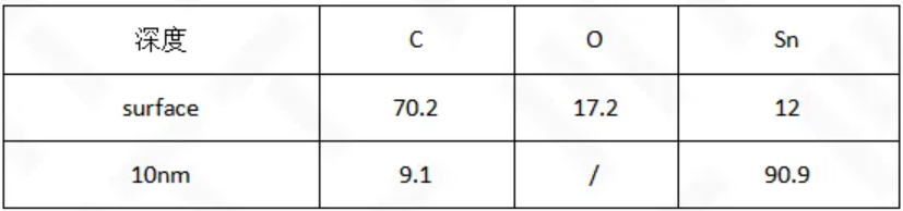 A款錫粉深度分布成分測試結(jié)果