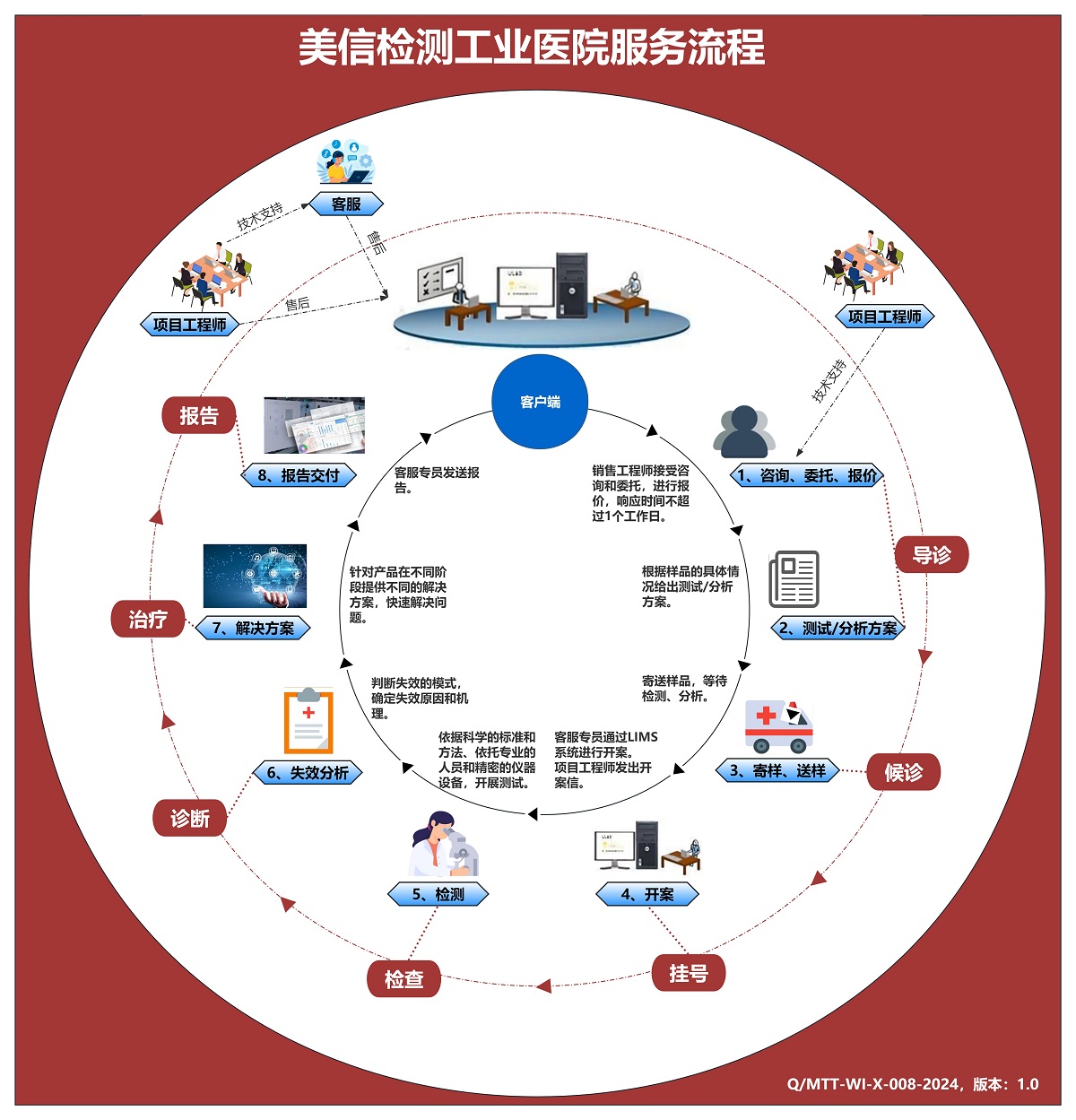美信工業(yè)醫(yī)院服務(wù)流程