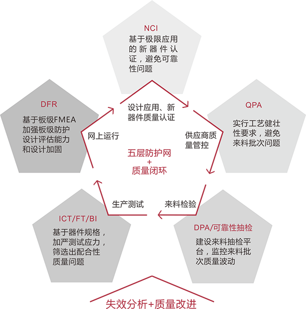 器件質(zhì)量提升